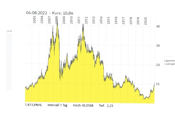 ¿ SGL Carbon vor 5 Jahren Sonnenschein ? 1267747