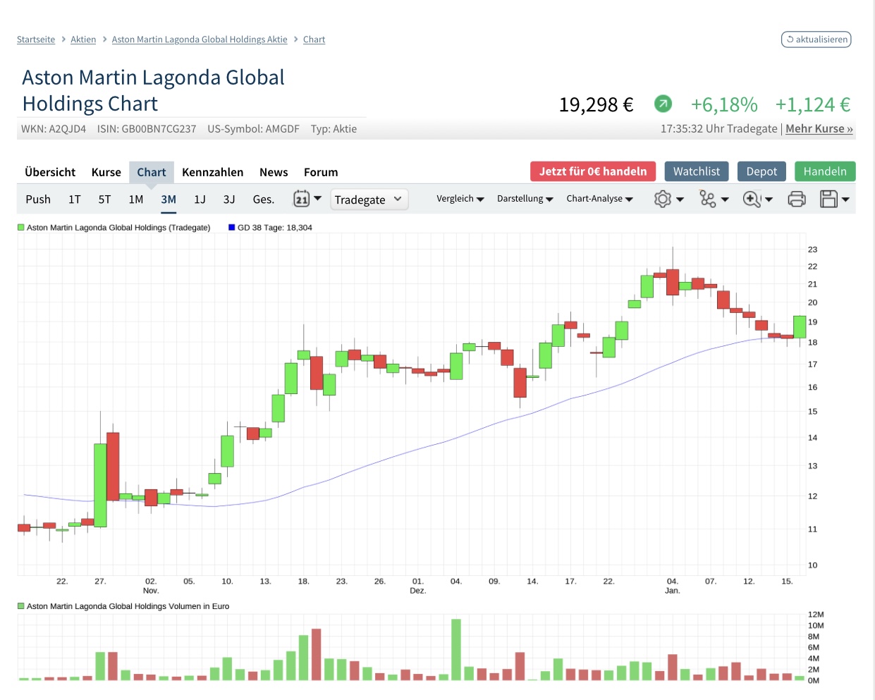 Aston Martin (WKN A2QJD4) 1227214