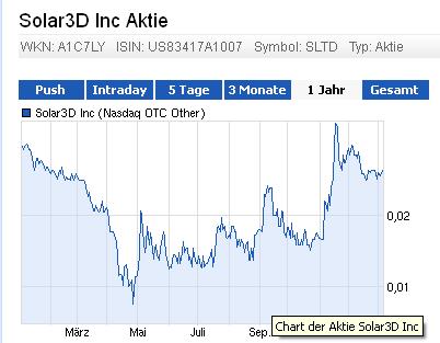 Solar3D: 3-dimensionale Solarzellentechnologie 680093