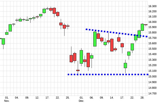Charttechnik jeder darf mitmachen. DAX, DOW usw. 1290939