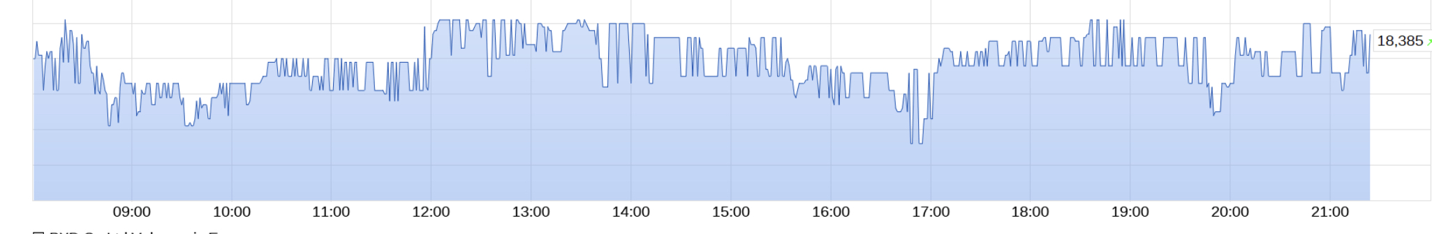 Auto- und Batterien-Herstellers BYD 1246016