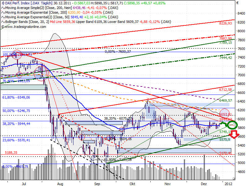 Quo Vadis Dax 2012 - Krise ohne Ende? 472479