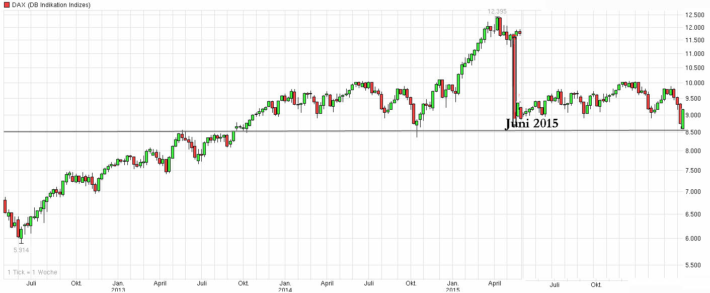 Warum der DAX auf 15.000 Punkte steigen wird 828299