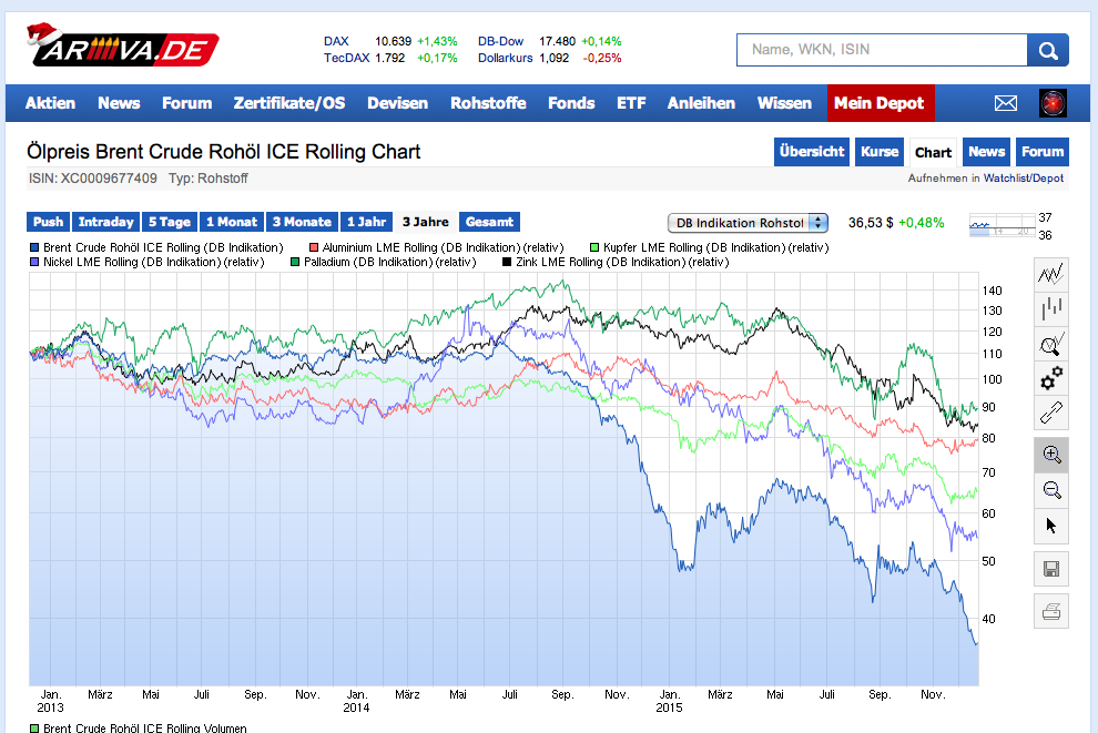 Brent Crude Rohöl ICE Rolling 880475
