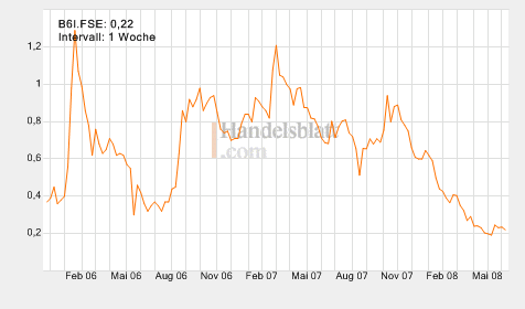 Bravo Venture kaufen 167419