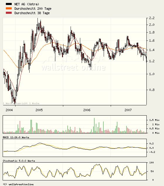 Net AG 2007, Gewinnverdoppelung in Sicht 121814