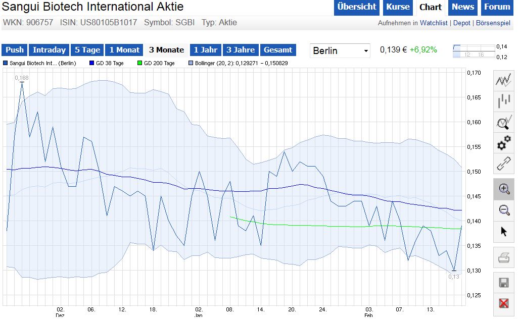 SANGUI(906757)- unterbewerteter geht's nicht!! 696428
