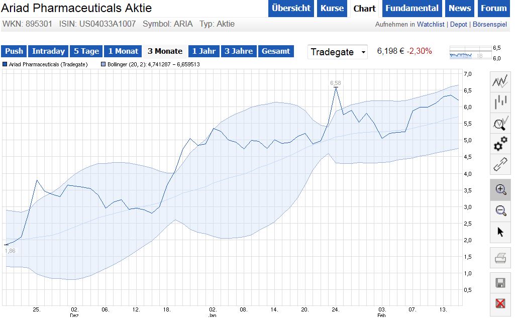 Ariad Pharma on the Top 695815