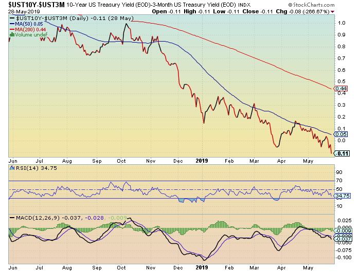Zinserhöhungszyklus und Rezession 1115000