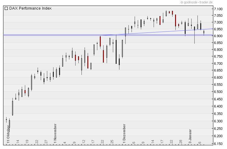 Quo Vadis Dax 2011 - All Time High? 371914
