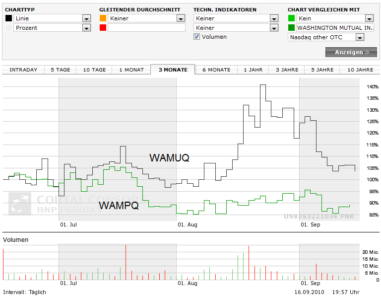Wamu WKN 893906 News ! 345560