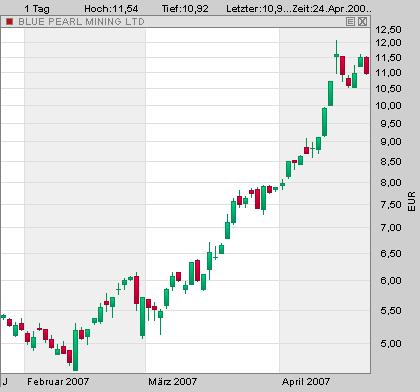 Thompson Creek Metals (Blue Pearl Mng) 94461