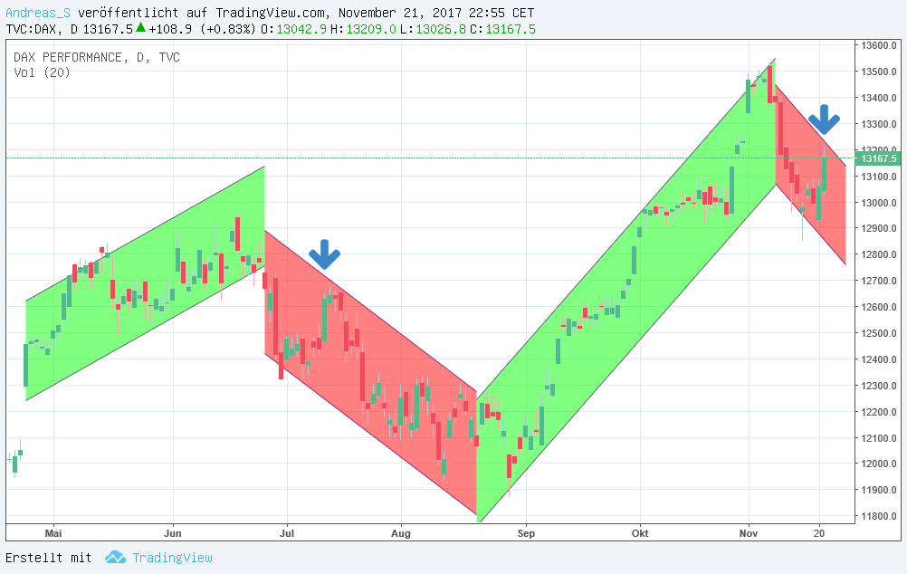 DAX & Co. / Kurz-, Mittel- und Langfristig 1025487