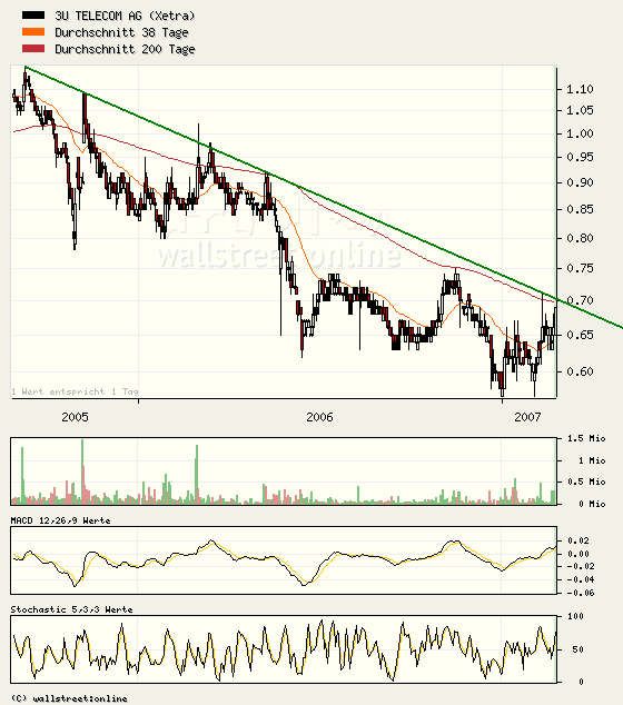 3u Telekom steht vor Neuausrichtung 83814