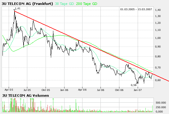 3u Telekom steht vor Neuausrichtung 87644