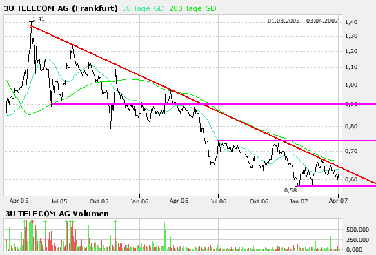 Charts 91435