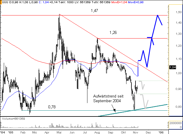++ 3U bald kommt der Rebound ++ 19133
