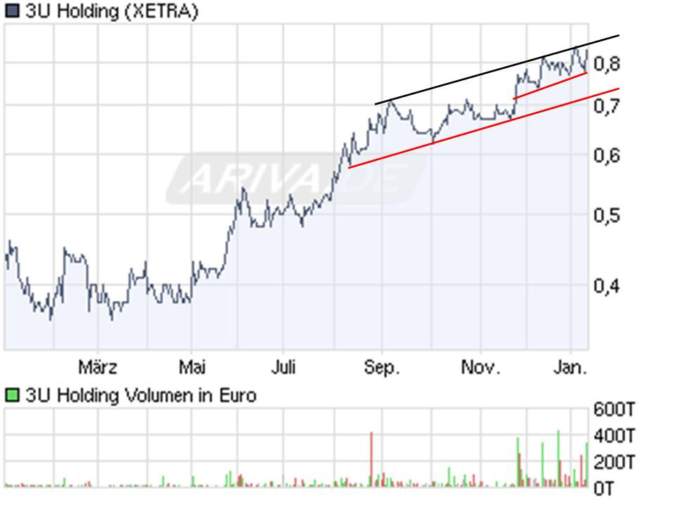 3U Holding - ein Invest mit Perspektive! 291035