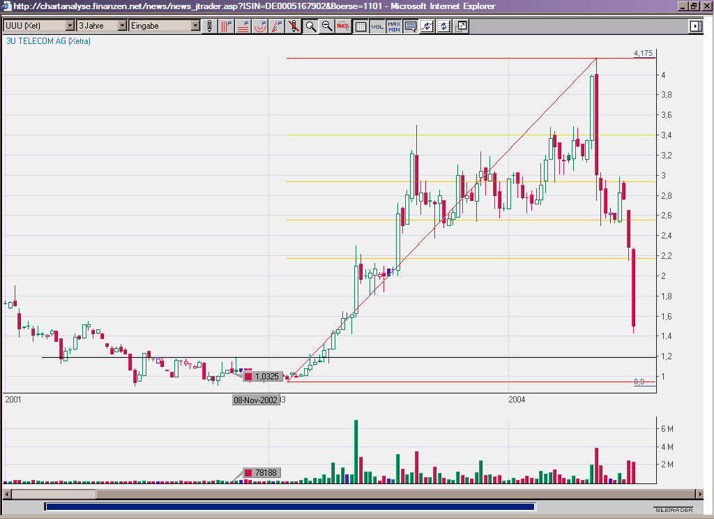 3U Telecom: Wo stoppt der Crash? 312