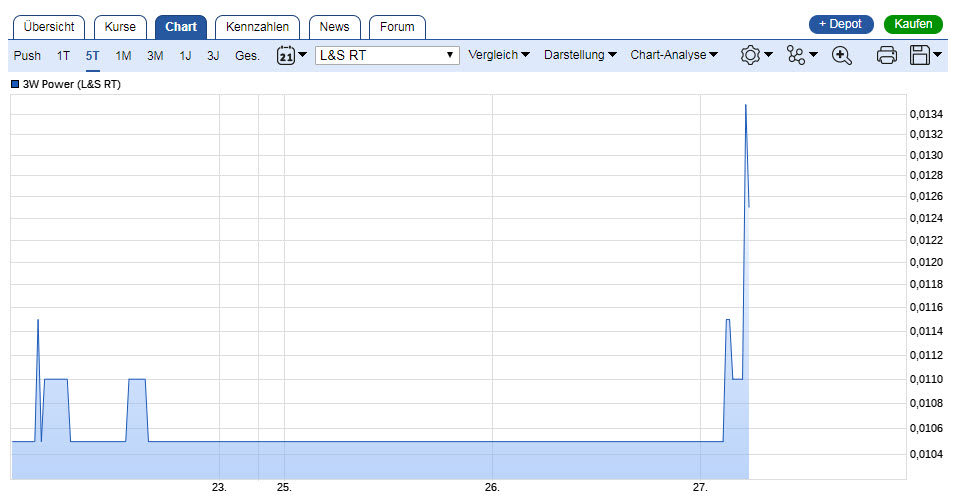 Die Chancen der 3W Power S.A. NEW 1031705