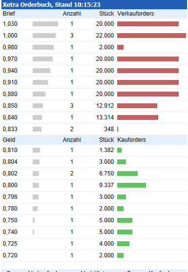 3 W Power Holdings S.A.	( Frankfurt) 557562