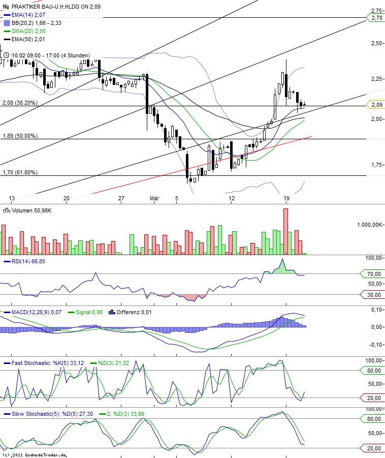 Praktiker praktisch kaufen 494475