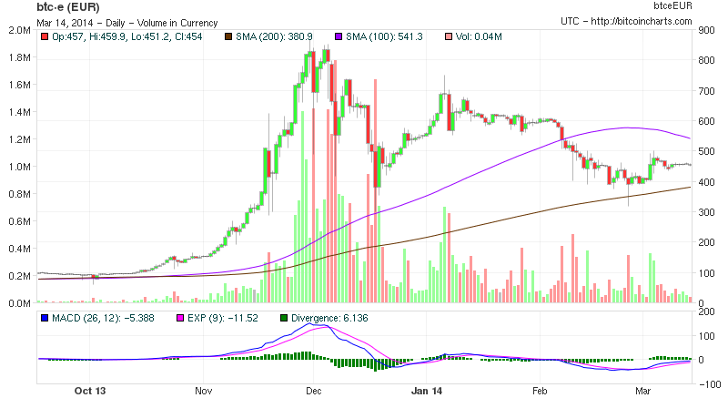 Bitcoins der nächste Monsterhype steht bevor! 704951