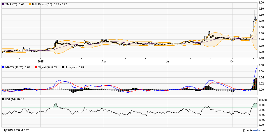 Bladder Cancer PIII Results in 2Q 2010 !! Bioniche 869877