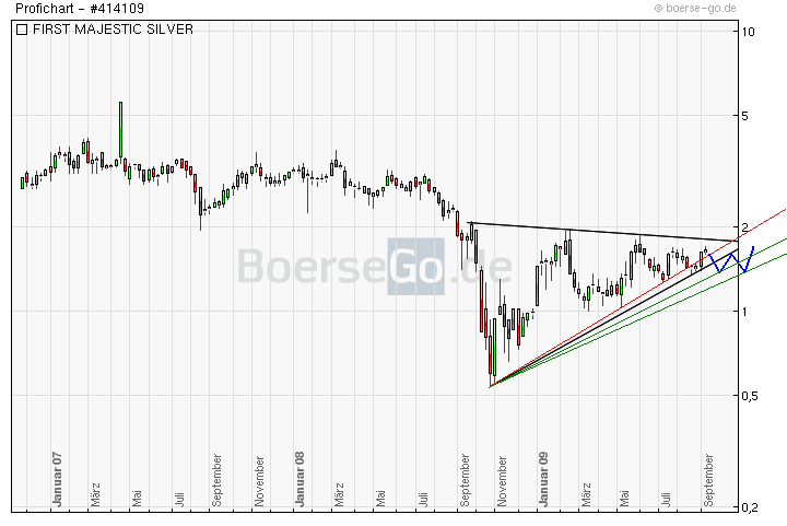 Drillisch: 555 % Anstieg sind locker möglich! 257761