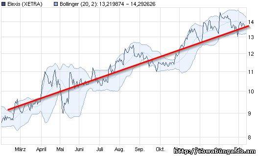Dax & Co. - deutsche Aktien ins Depot! 380190
