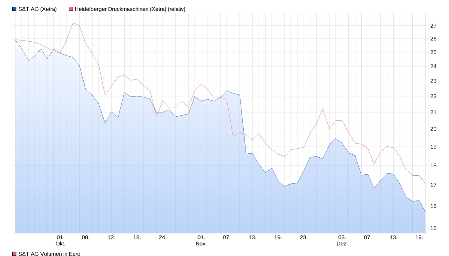 S+T AG - neuer TecDAX Kandidat? 1088493