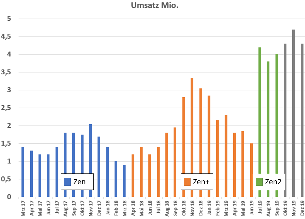Mit Lisa Su und 7nm zum Next Horizon 1137220