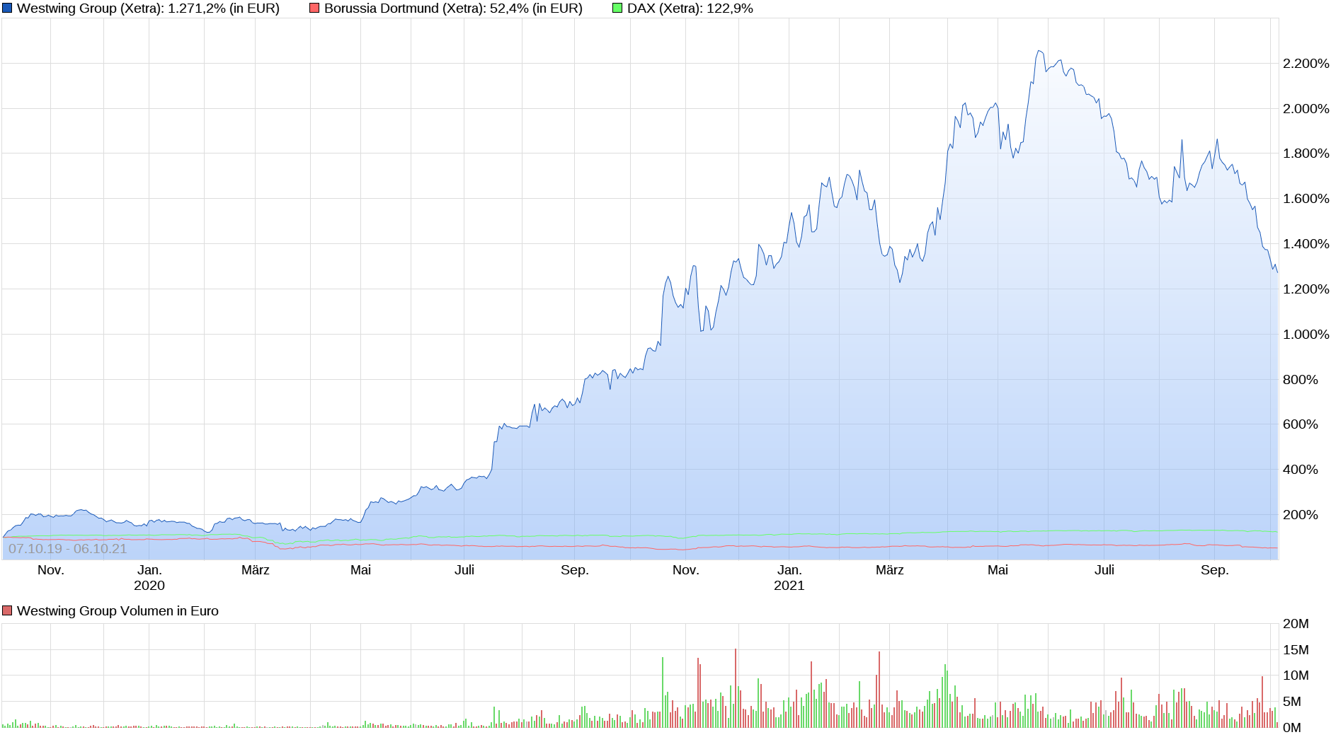 Westwing Group AG - Thread! 1277690