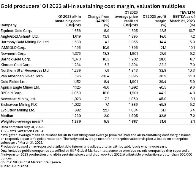 Die besten Gold-/Silberminen auf der Welt 1431750