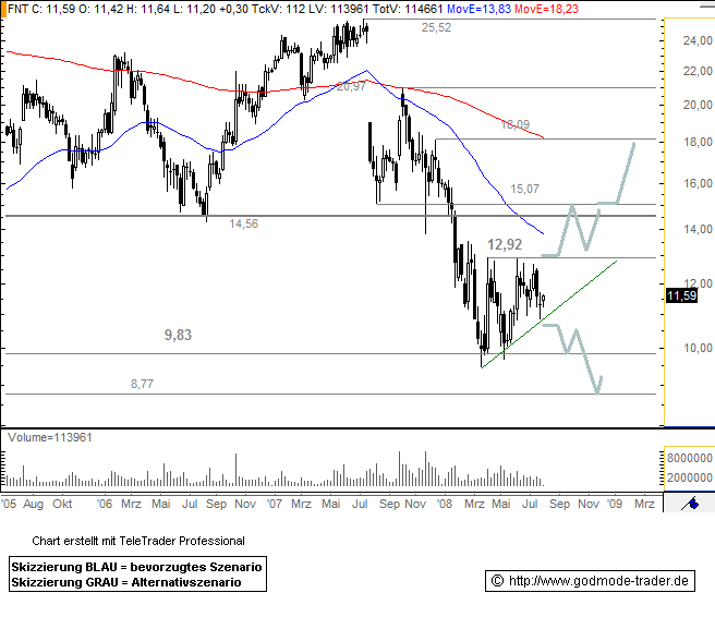 Freenet AG, Übernahmeziel? 177093