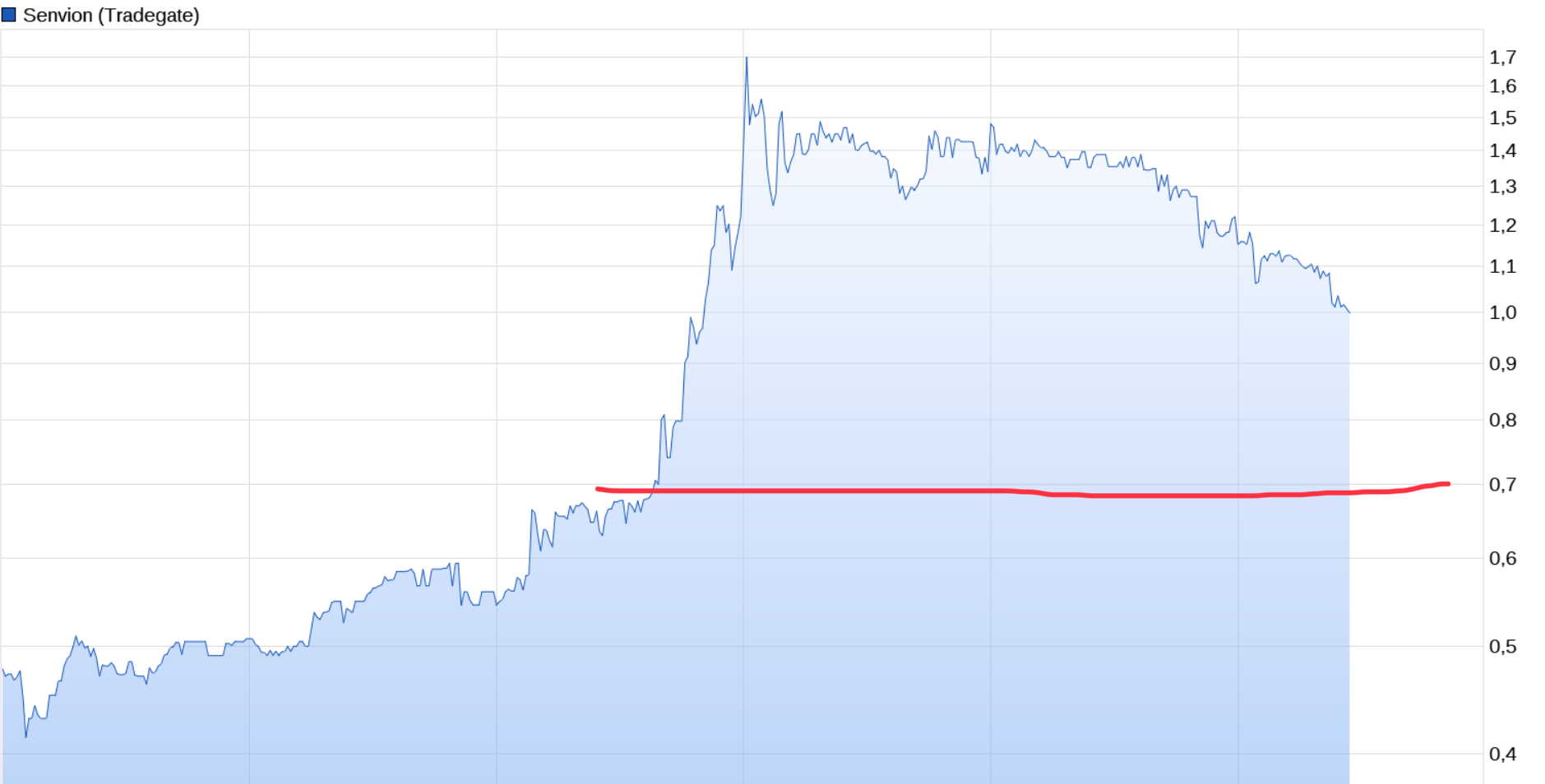 Senvion S.A. (WKN: A2AFKW) 1108543