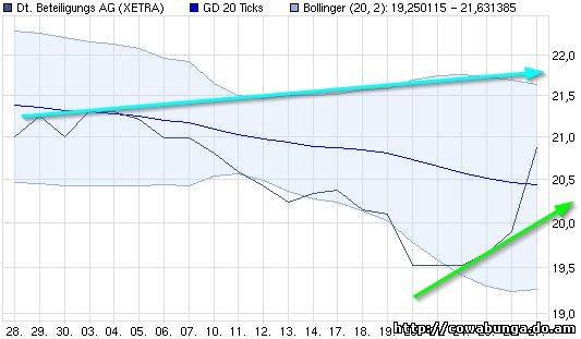 Dax & Co. - deutsche Aktien ins Depot! 376679