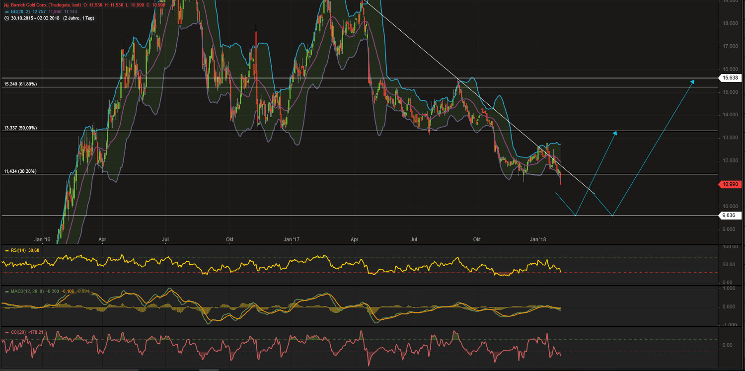 Barrick Gold 2.0 1038965