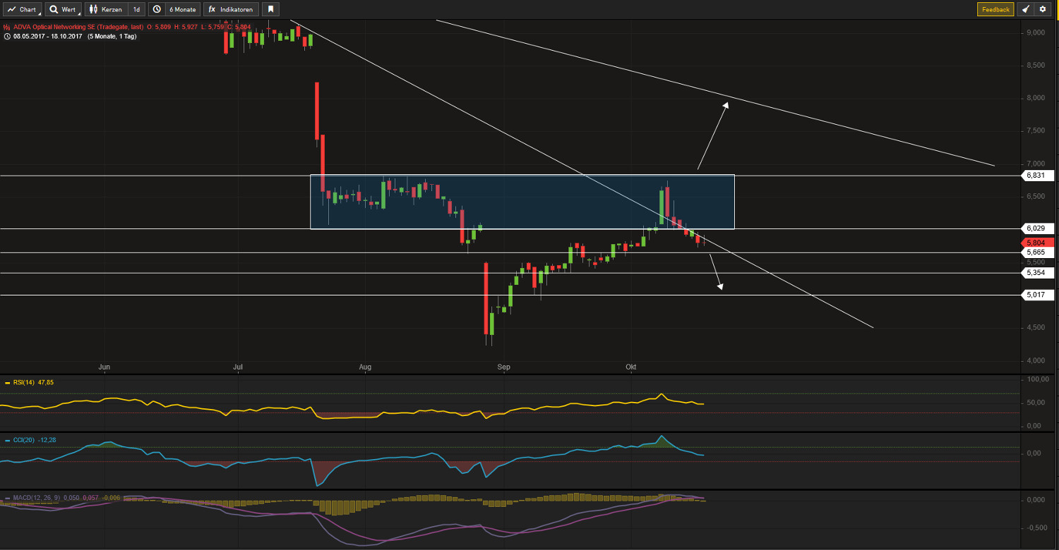 Adva ein Diamant am Investoren Himmel 1018564
