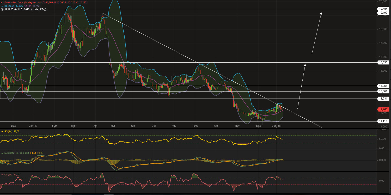 Barrick Gold 2.0 1034328