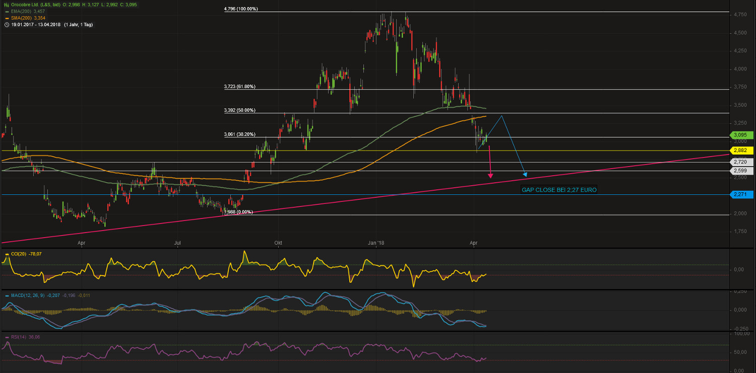 OROCOBRE LTD - Neuer Stern am Lithiumhimmel (?) 1049691