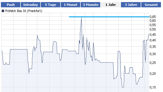 Fröhlich Bau AG i.A. - Der neue Super-Manteldeal! 447421