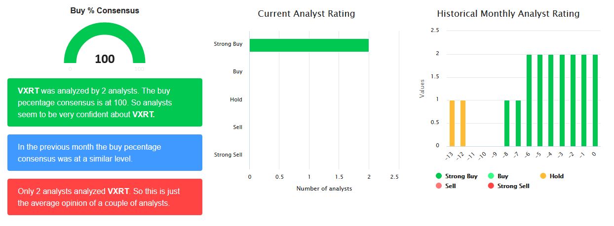 VXRT 0,96$ (-36%) 1157346