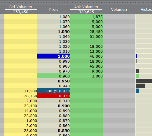 VG Gold ( ISIN: CA9182161021 ) 365877