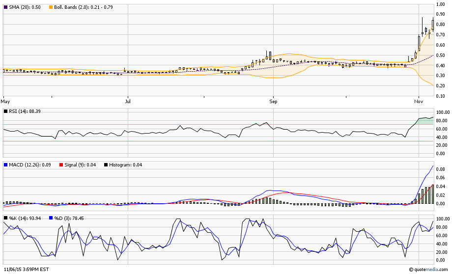 Bladder Cancer PIII Results in 2Q 2010 !! Bioniche 870425