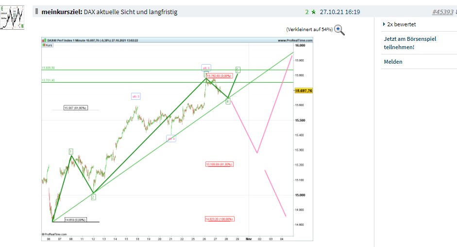 Elliott Wave DAX daily 1287315