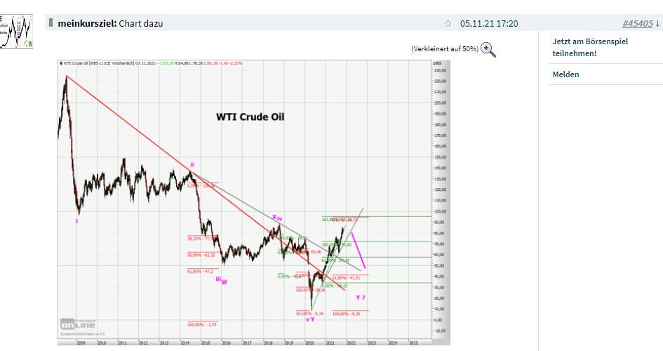 Elliott Wave DAX daily 1287320