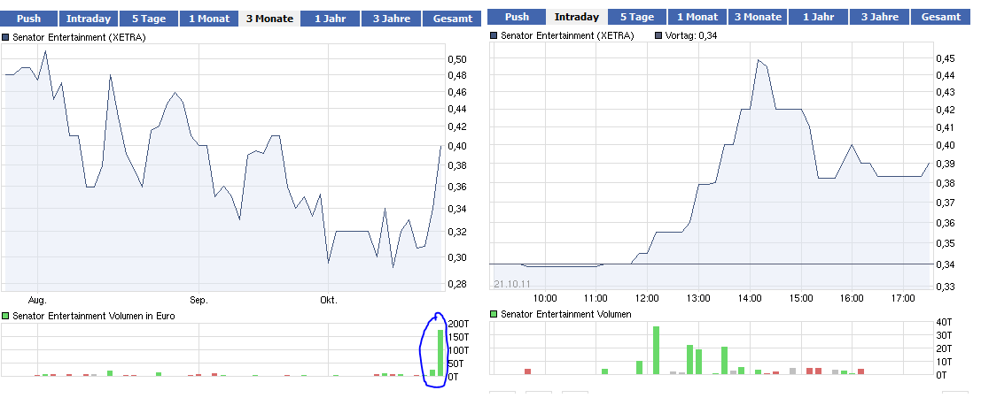Senator - Tournaround beginnt jetzt ? 450440