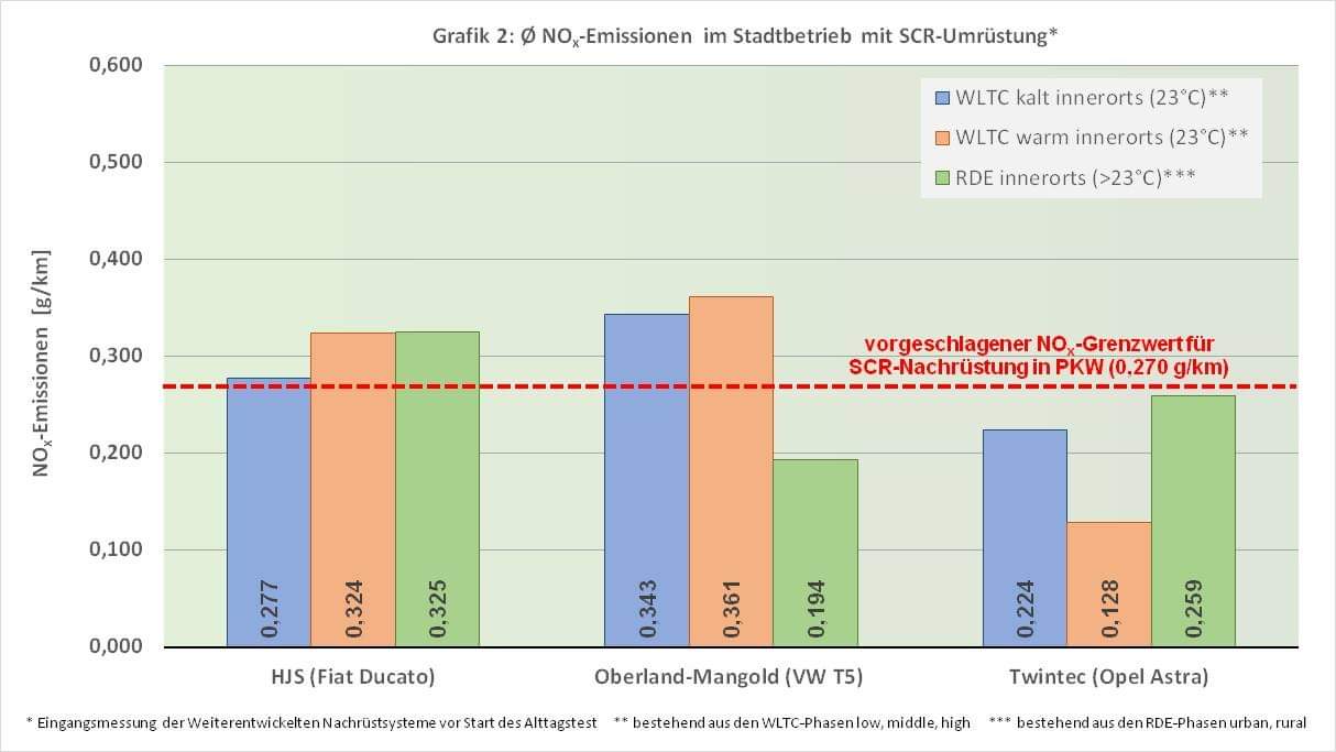 Baumot AG mit BNox Technik zum Erfolg 1082694