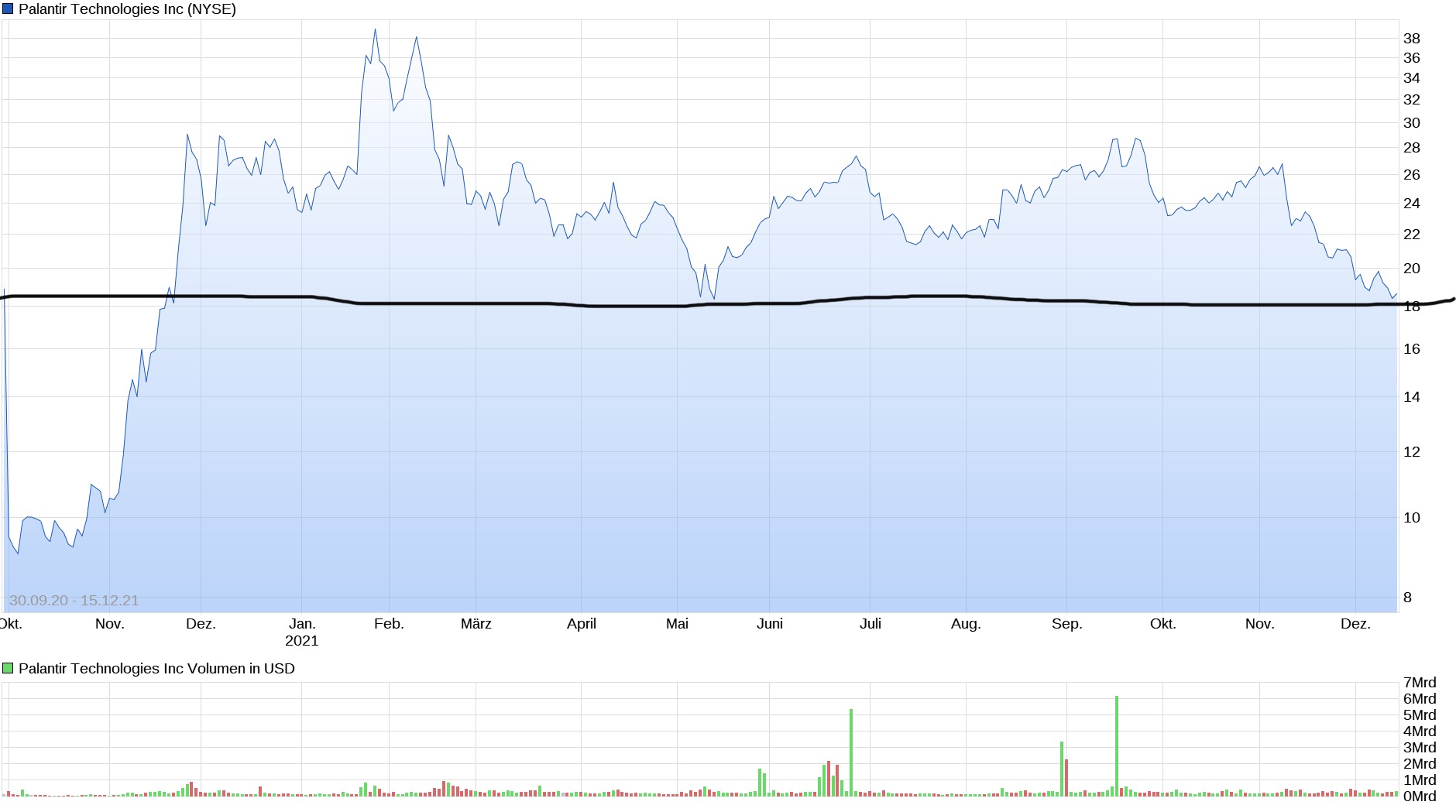 Palantir mit Börsengang 1288959